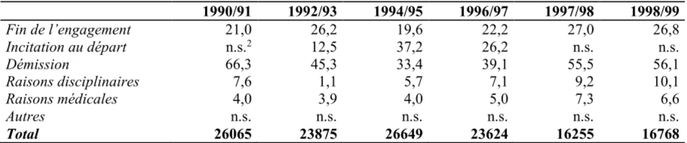 Tableau : Conditions de départ des sous-officiers et militaires du rang   de 1990 à 1999 (en %) 