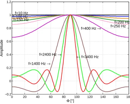 Figure 1.3 – Fonction de transfert de l’antenne ALU pour différentes valeurs de fréquence f .