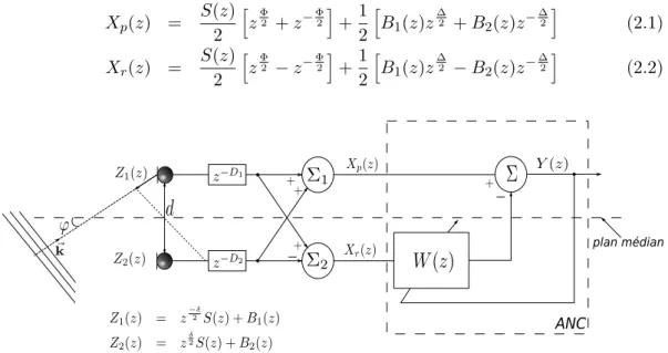 Figure 2.1 – GSC bicapteur. L’opérateur Σ 1 correspond à la sortie de l’antenne Retard-Somme, Σ 2