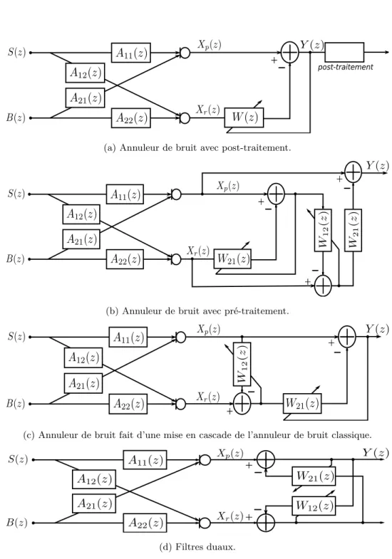 Figure 2.3 – Les différentes architectures d’annuleur de bruit adaptatif robustes à la diaphonie.