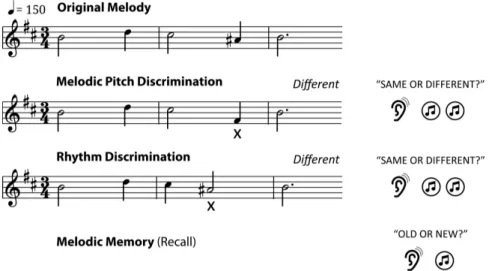 Figure 1. Example of one music stimulus as used in the three subtests of the MBEMA  (adapted from Peretz et al., 2013)