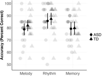 Figure 2. Mean task accuracy is equivalent between ASD and TD on each music perception task  (VIQ-matched sample, all p&gt;.05, bars represent +- 1 standard error) 