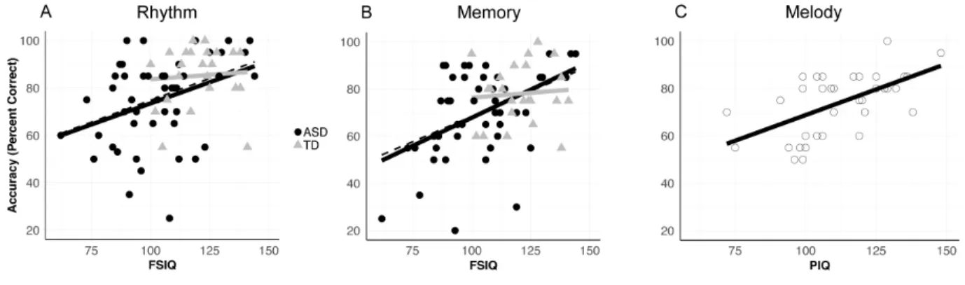 Figure 3. Music perception accuracy increases with cognitive abilities in ASD and TD. A) Rhythm  discrimination  increases  with  full-scale  IQ  (non-VIQ-matched  sample,  dotted  line  shows  main  effect across both groups, p&lt;.002); B) Melodic memory