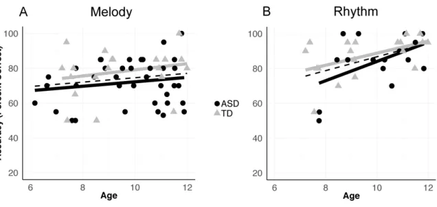 Figure 4. Melodic pitch discrimination and rhythm discrimination increase with age in ASD and  TD