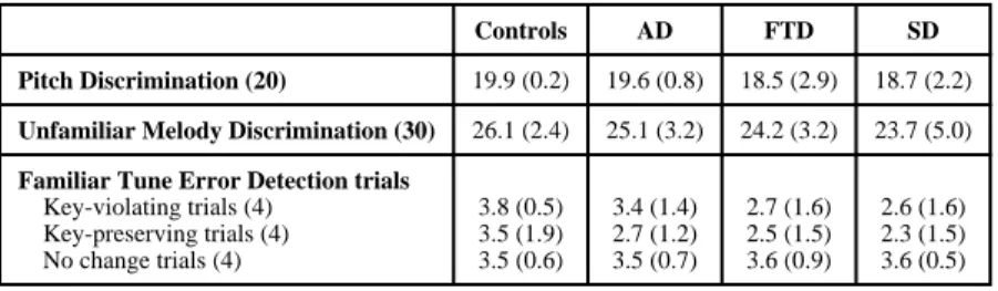 Table 3 Results on Music Cognition Tasks.