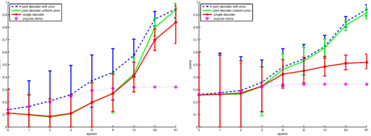 Figure 3.3: Values of the cosine similarity (average, 10% quantile and 90% quantile) of JLT for MCMC with prior, with no prior and single decoding for various  on Movielens (left) and Digg (right) dataset.