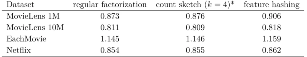 Table 4.2: RMSE on various real datasets for d = 32, γ = 1 4.1.5.3 Variation of RMSE with factors size and space gain