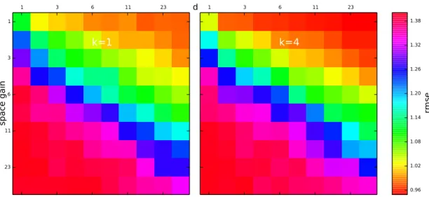 Figure 4.1: Heatmaps of RMSE for feature hashing (left) and count sketch (right) on MovieLens 1M 1 3 6 11 23 1 3 6 11 23 k=1 1 3 6 11 23k=4 1.321.381.441.501.561.621.681.74 rmsedspace gain