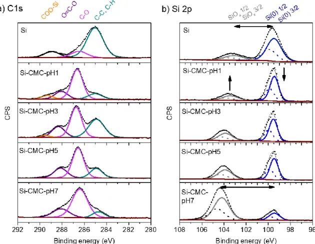 Figure 2 : XPS of a) C 1s, b) Si 2p spectra for Si-CMC films as a function of pH of the  electrode formulation