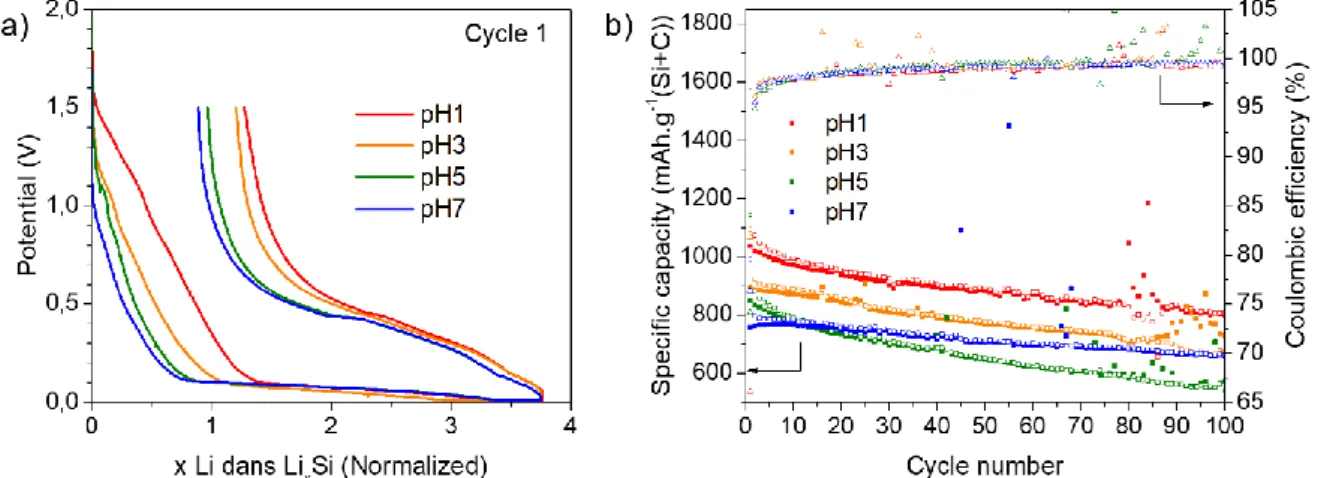 Figure 4: a) 1 st  cycle galvanostatic curves and b) cyclability over 100 cycles (with a  current 0.4 A g -1 (Si+C)  for the 1 st  cycle and 1.5 A g -1 (Si+C)  for next cycles) as a function 