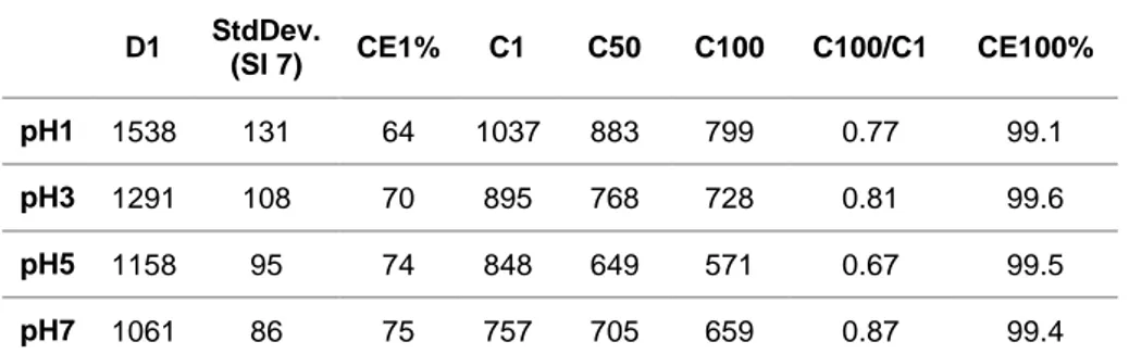 Table 1 : Performance of the different electrodes as function of the pH. Mean values from 3  galvanostatic measurements 