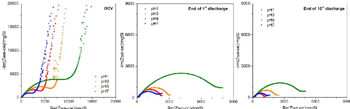 Figure 5 : Nyquist representation of electrochemical impedance spectroscopy for Si based  electrodes formulated at pH=1, 3, 5 and 7