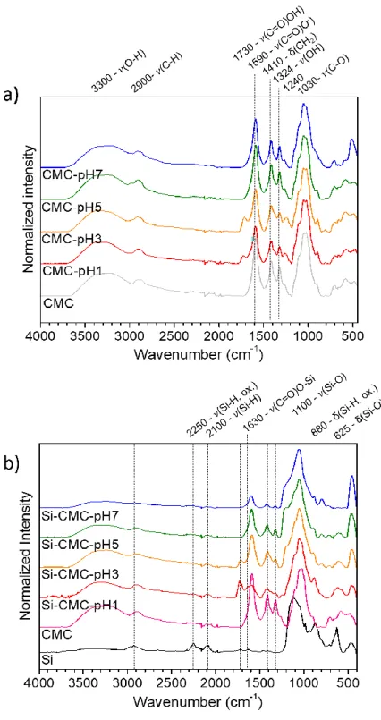 Figure 1 : ATR-FTIR curves for a) CMC electrodes and b) CMC + Si electrodes. 