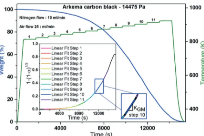 Figure 2. Evolution of the activation energy with the partial pressure for thermal oxidation of a) Ketjenblack carbon black, b) Ensaco carbon black, c) MER MWCNTs, d) Asbury graphite.
