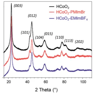 Fig. 3 shows the N 2 adsorption/desorption isotherms as well as pore size distribution of the reference HCoO 2 and the two HCoO 2 –EMIMBF 4 and HCoO 2 –PMIMBr nanomaterials.