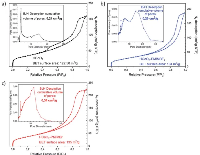 Fig. 4 Energy dispersive X-ray (EDX) mapping analysis for the two nanohybrids, (a) HCoO 2 – PMIMBr and (b) HCoO 2 – EMIMBF 4 .Fig