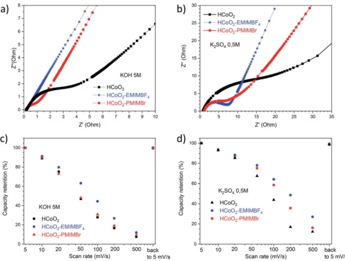 Fig. 8 Nyquist plot of HCoO 2 , HCoO 2 – EMIMBF 4 and HCoO 2 – PMIMBr electrodes measured in a (a) 5 M-KOH electrolyte and (b) 0.5 M-K 2 SO 4