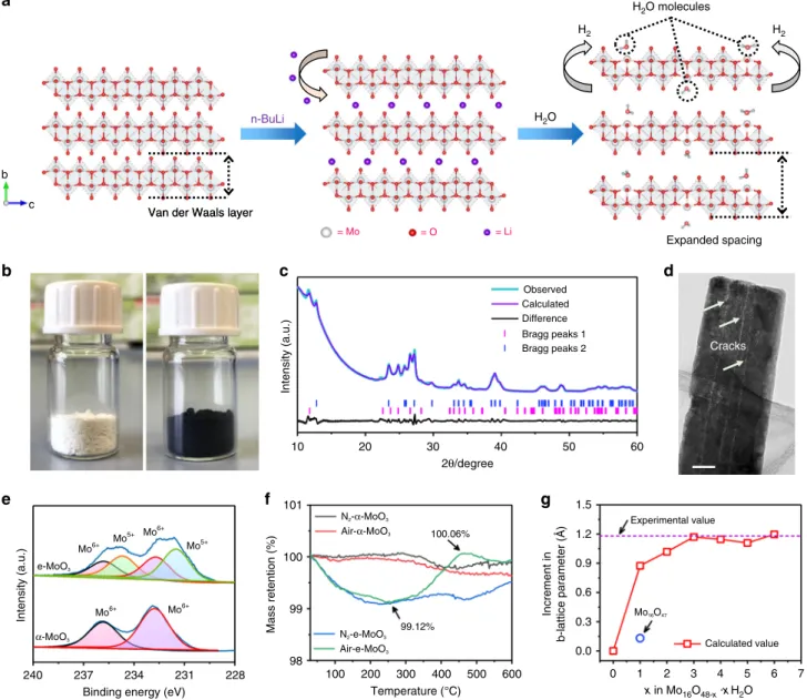 Fig. 1 Structure and composition analysis of α -MoO 3 and e-MoO 3 . a Schematic representation of expansion process from pristine α -MoO 3 (left), reaction with n -butyllithium (middle), to e-MoO 3 with H 2 O molecules located at the oxygen-defect sites (r
