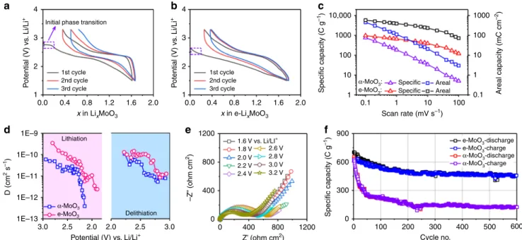 Fig. 2 Li + storage behavior of α -MoO 3 and e-MoO 3 electrodes. Initial three galvanostatic charge/discharge pro ﬁ les of a α -MoO 3 and b e-MoO 3
