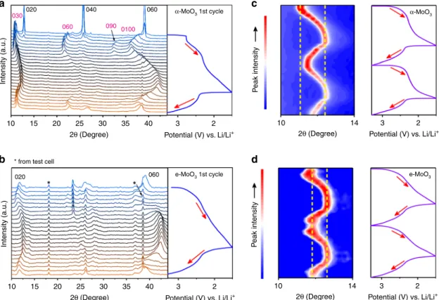 Figure 4b shows the ﬁrst four galvanostatic charge/discharge cycles using a Li metal reference electrode to record the anode and cathode potentials during the cell cycling