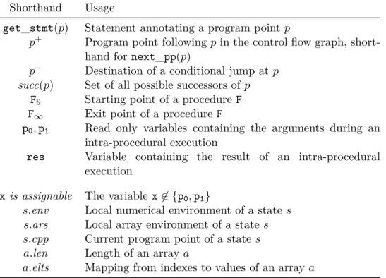 Table 2.1: Shorthands used in the semantics of the core numerical language to describe a flowchart—emphasised by a truetype font—and a semantic state