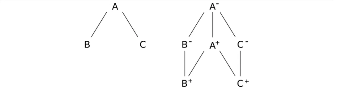 Figure 2.8: Non-null types are lifted to a lattice (on the right) following the class hierarchy (on the left)