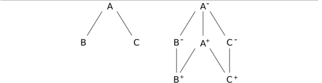 Figure 2.8: Non-null types are lifted to a lattice (on the right) following the class hierarchy (on the left)