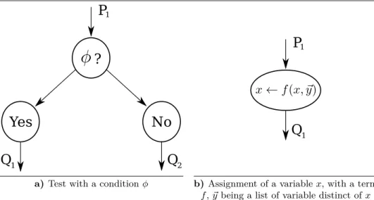Figure 3.1: Flowchart representation of a test and an assignment, anno- anno-tated with pre-conditions P i and post-conditions Q i