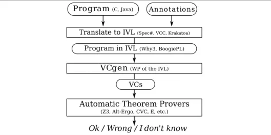 Figure 3.3: Overview of deductive verification approaches based on IVLs The Loop compiler [vdBJ01] is based on a different but comparable approach
