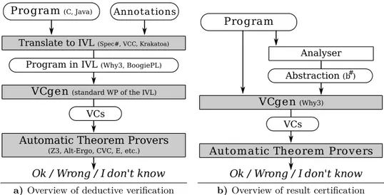 Figure 4.1: Comparaison between the classical deductive verification scheme and the result certification scheme