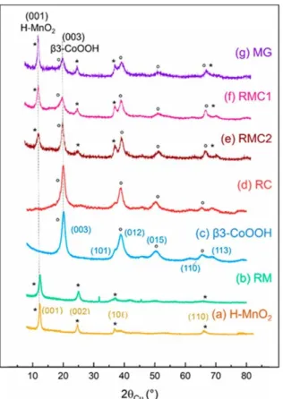 Figure 3. X-ray diffraction patterns of (a) pristine H-MnO2, (b) restacked manganese oxide (RM), (c) pristine β3-CoOOH, (d)  restacked cobalt oxide (RC), (e) mixed material obtained by exfoliation/restacking with method 2 (RMC2), (f) mixed material  obtain