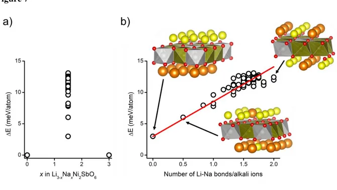 Figure 7  Table 1  Li 1.5 Na 1.5 Ni 2 SbO 6 Space Group: C 2/m  a = 5.2434(2) Å, b = 9.0997(3) Å, c = 5.4034(6) Å,  = 108.794(8) deg