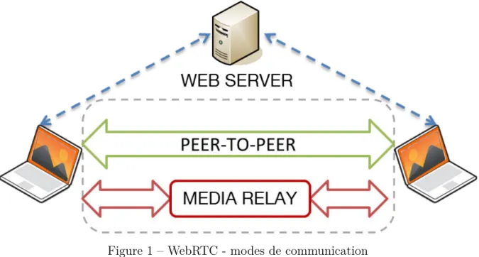 Figure 1 – WebRTC - modes de communication
