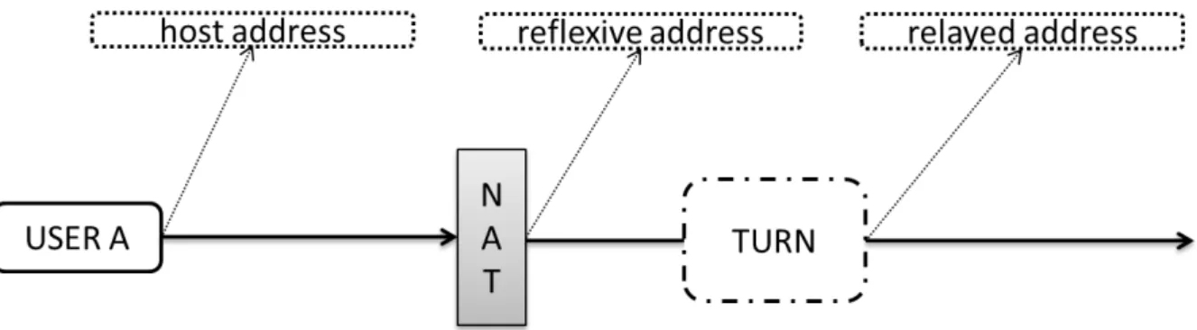 Figure 2.2 – Possible ICE Candidates STUN - Session Traversal Utilities for NAT