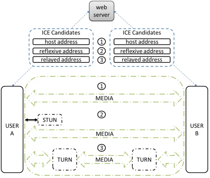 Figure 2.5 – Connection modes: 1.Direct with host addresses 2.Direct with reﬂexive ad- ad-dress 3.Through media relay with relayed adad-dress