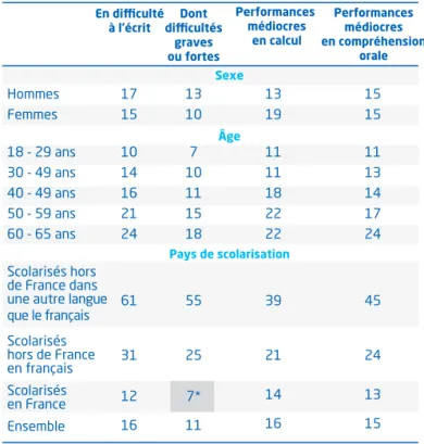 Tableau 1 - Difficultés en compétences de base (en %) 