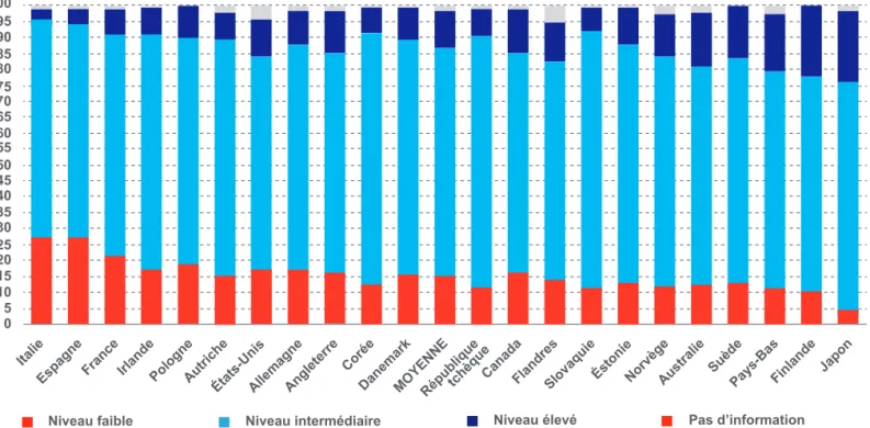 Graphique 1- Niveaux de maîtrise des compétences de base en lecture (en %)