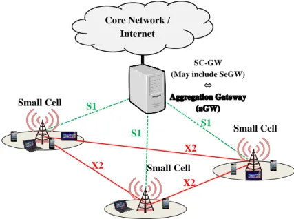 Figure 1.2: Aggregated Cellular Small Cells Architecture