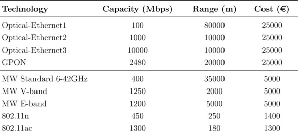 Table 2.2: Linking Technologies Characteristics.