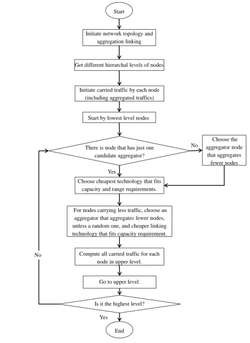 Figure 2.7: Heuristic 1 Flow Chart