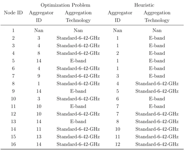 Table 2.4: Topology Aggregation solution using OP and Heuristic for highly dense wide area (Initial Traffic = 400 Mbps)