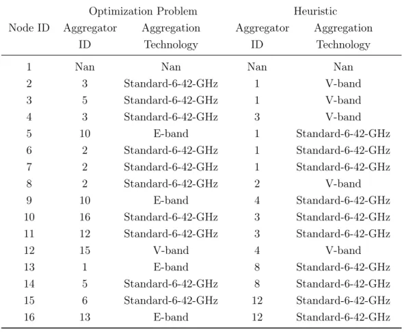 Table 2.5: Topology Aggregation solution using OP and Heuristic for low dense wide area (Initial Traffic = 150 Mbps)