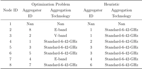 Table 2.6: Topology Aggregation solution using OP and Heuristic for isolated small area (Initial Traffic = 100 Mbps)