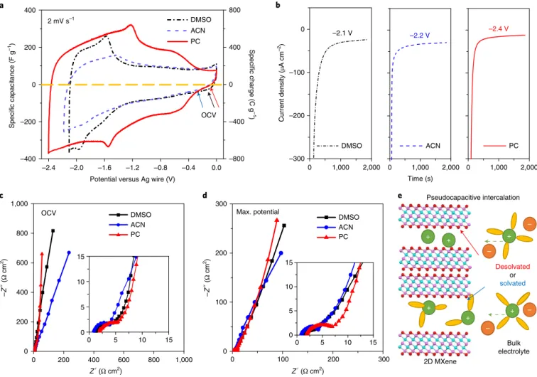 Fig. 1 | Macroporous Ti 3 C 2  electrode with 1 M LiTFSI in DMSO, ACN and PC organic electrolytes
