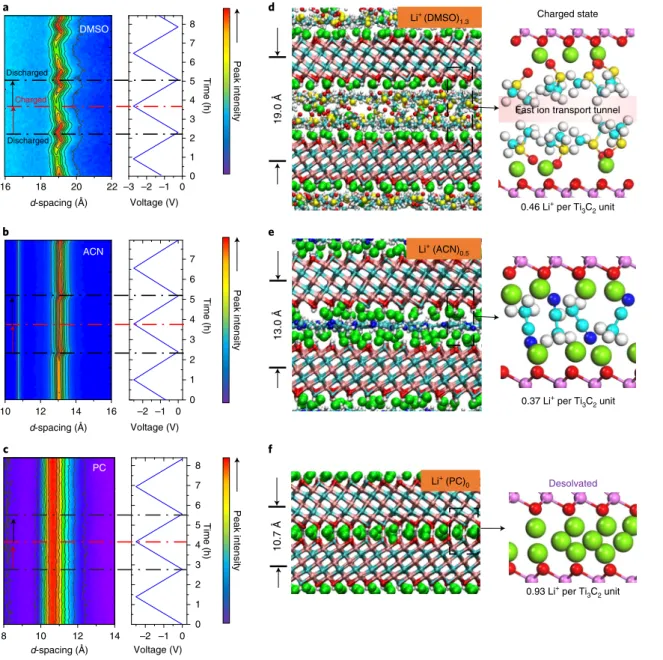 Fig. 2 | d-spacing evolution during cycling and molecular arrangements. a, In situ XRD map of vacuum-filtered Ti 3 C 2  in DMSO-based electrolyte