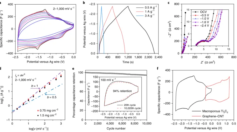 Fig. 3 | Electrochemical performance of the macroporous Ti 3 C 2  in LiTFSI with PC solvent