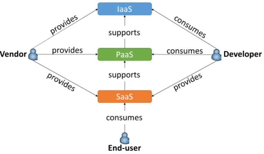 Figure 1.2: Relations between the different cloud service models, cloud vendors, developers, and the end-user.