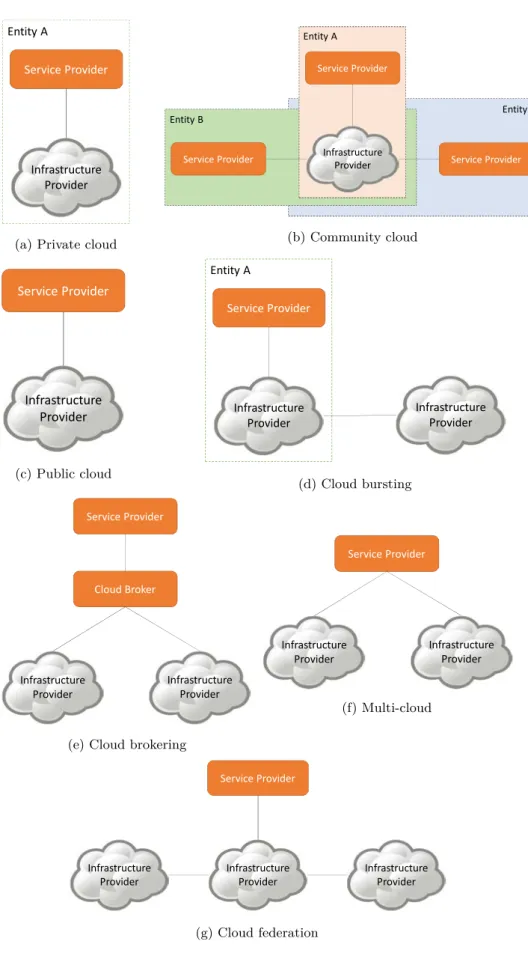 Figure 1.3: Cloud deployment models