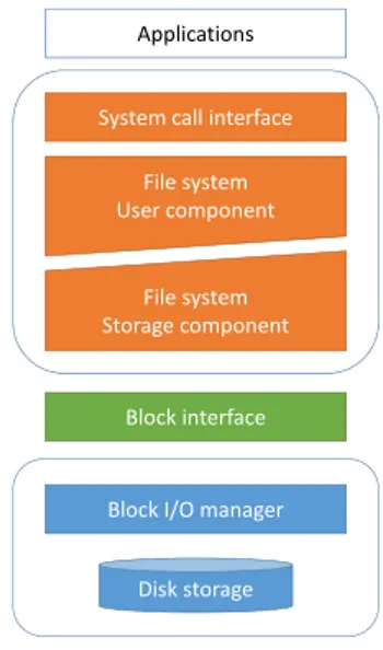 Figure 2.2: Block-based storage. The file system is divided in two parts the user component and the storage component.