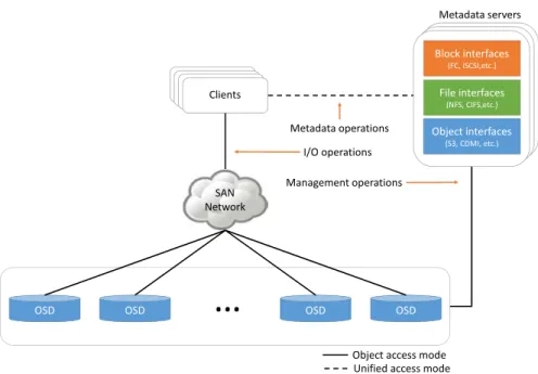 Figure 2.8: Example of a unified storage architecture.